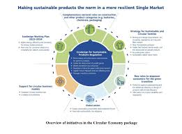 EU's Ecodesign Shakeup: Reshaping the future of fibre & yarn