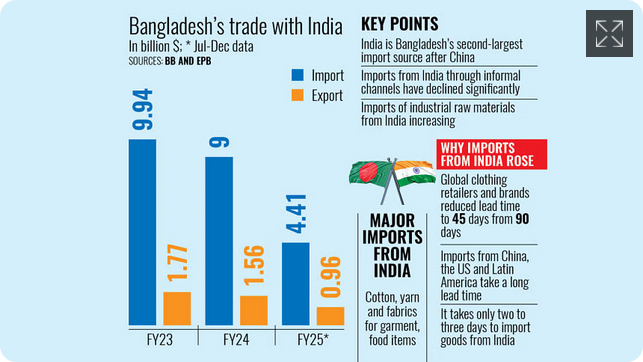 Bangladesh's cotton yarn imports from India rise amid supply chain pressures