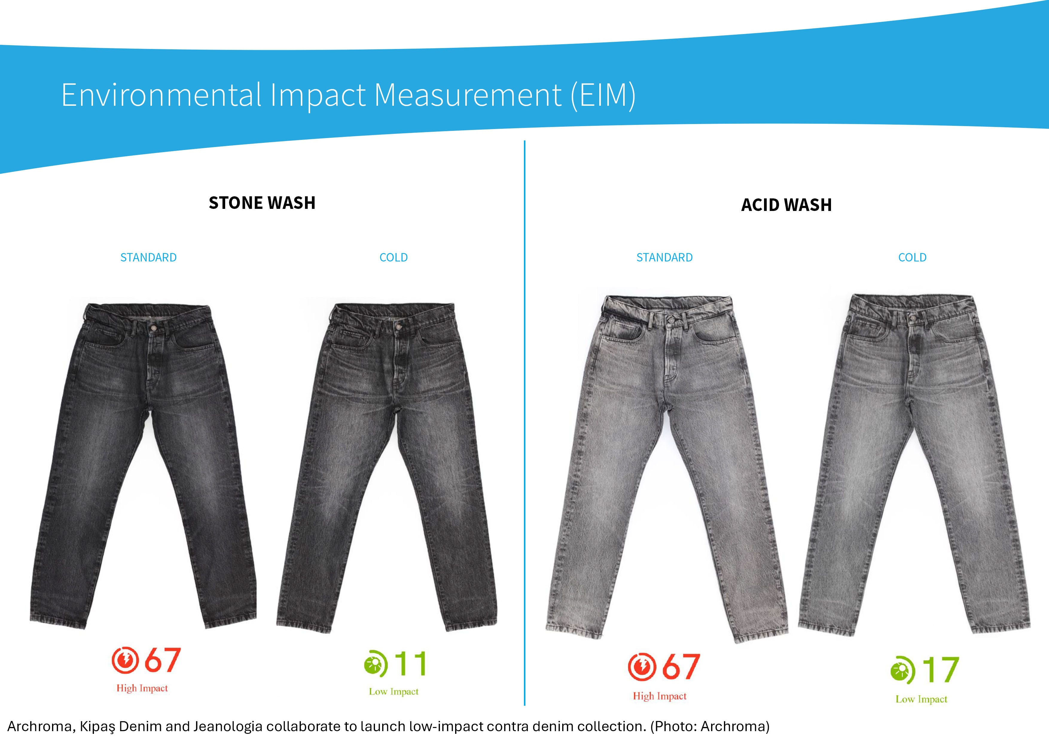 Archroma, Kipaş Denim and Jeanologia launch sustainable denim innovation