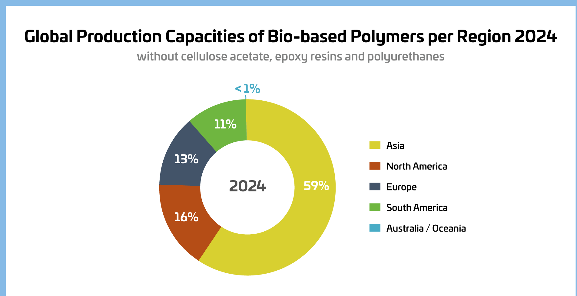 Bio-based polymer market projected for 13% annual growth to 2029