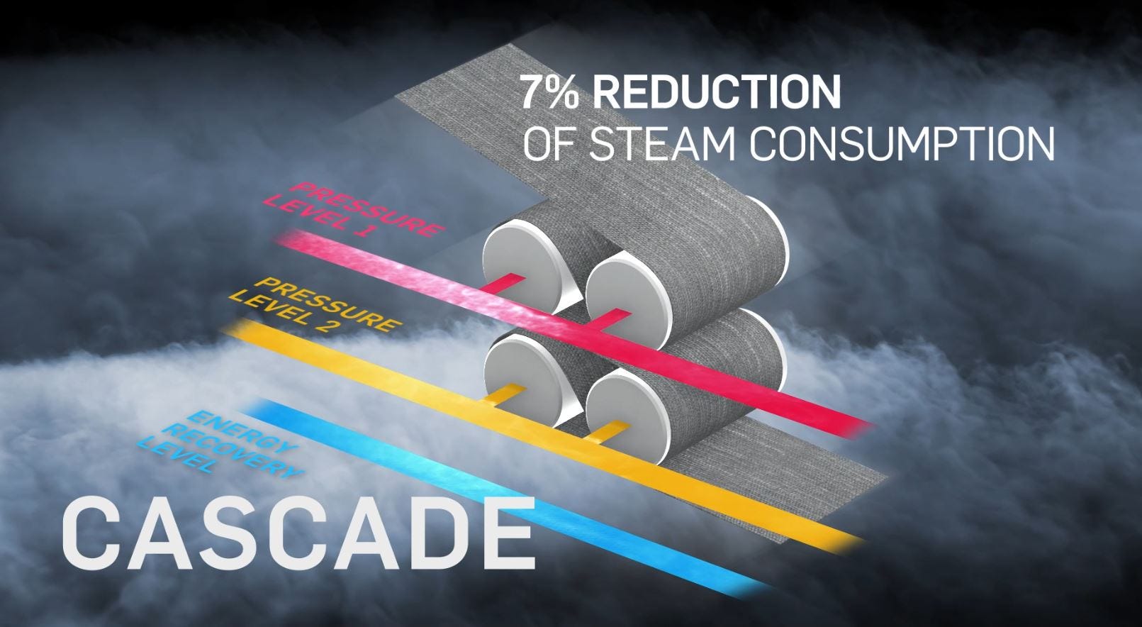 Karl Mayer introduces Cascade, an innovative energy recycling system