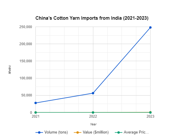 Cotton yarn manufacturing a lucrative opportunity