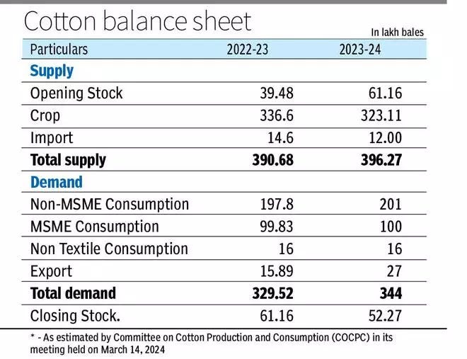 Cotton Corporation of India revises down last season's production, ramps up imports