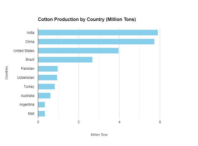 India tops global cotton production charts in 2024.