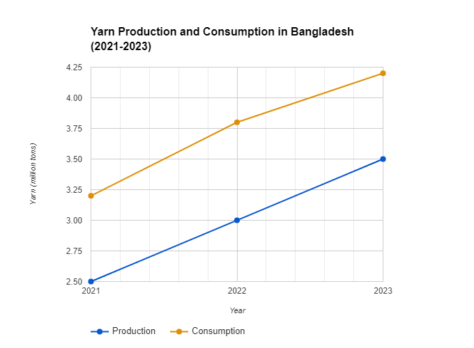 Local Yarn Sourcing: A game-changer for Bangladesh's garment sector.