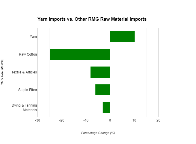 Bangladesh yarn sourcing in a flux with fight for market share