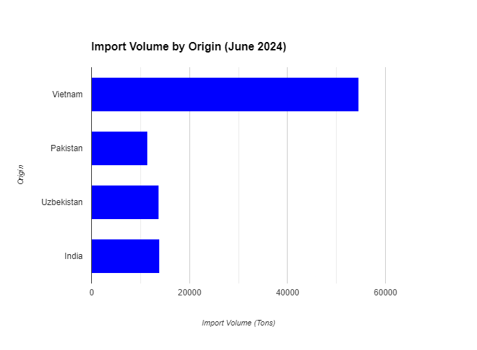 As China's cotton yarn imports fell in April 2024, ripple effects felt in global trade