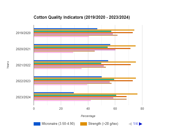Brazilian cotton production reaches new heights in 2023-24 season