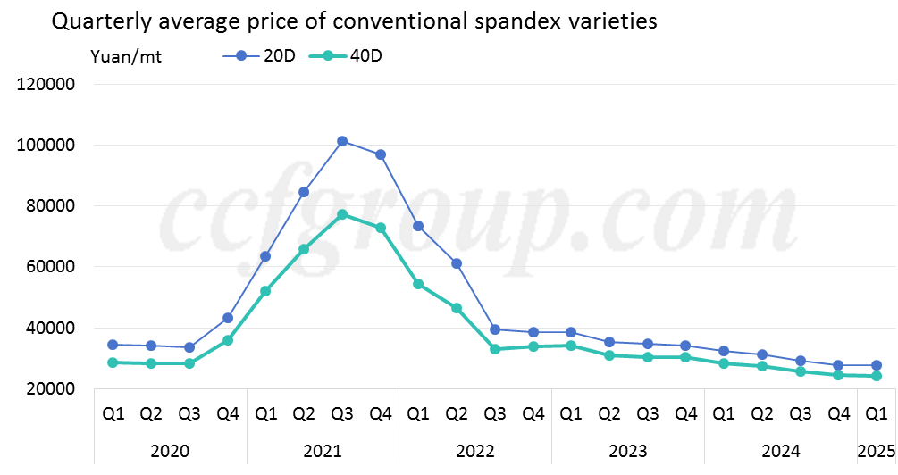 China's spandex slump, prices fall amidst capacity expansion