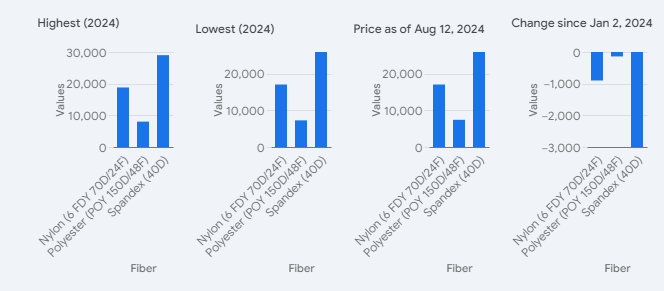 China's Synthetic Fiber Market: Spandex struggles amidst shifting global consumption.
