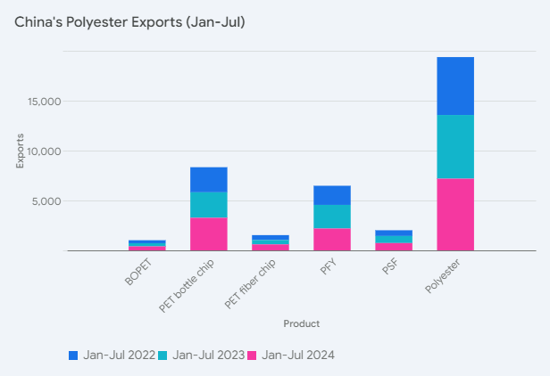 Chinese polyester exports rise in July amidst market divergence.
