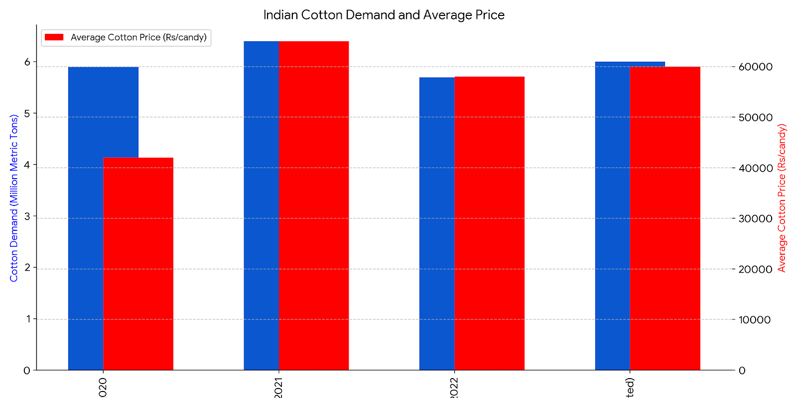 Global Cotton Demand in a Downward Spiral: A two-year overview and India's resilience