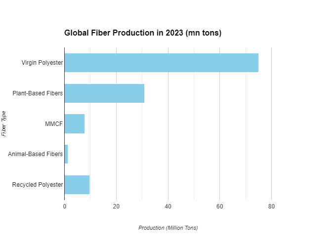 Global fiber production hits record high, raising concerns for sustainability