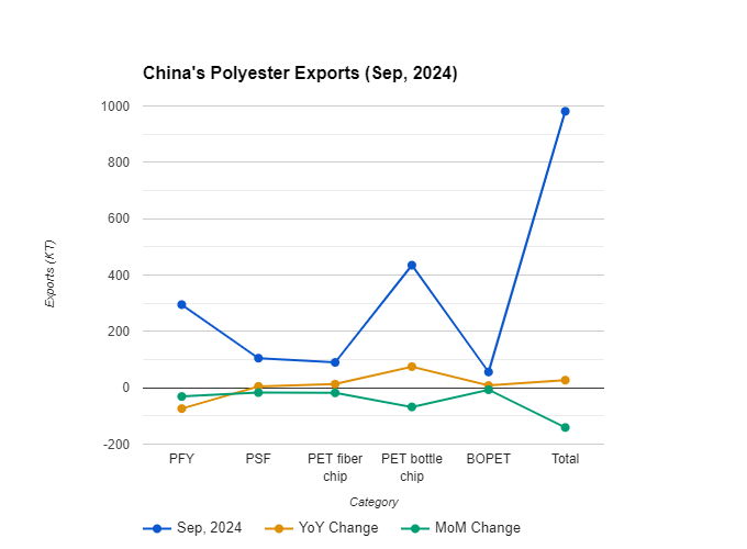 Global Polyester Market: September exports decline across the board, signalling uncertain future