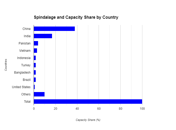 Global spinning industry witnessing a change with Vietnam and India taking the lead
