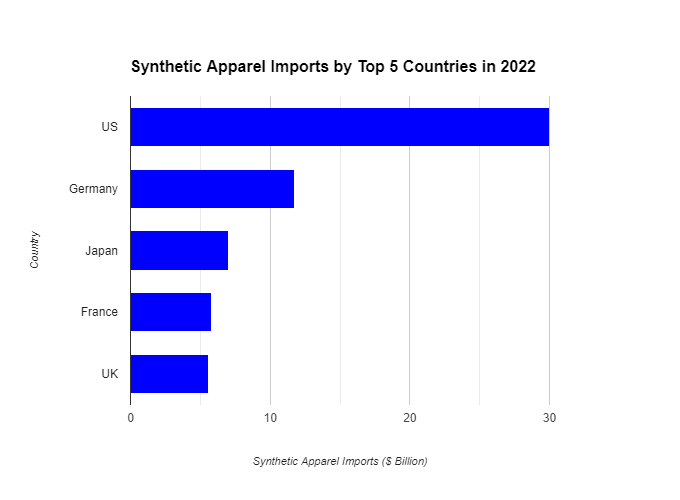 Global trends in apparel imports shows a sharp increase in synthetic fabrics