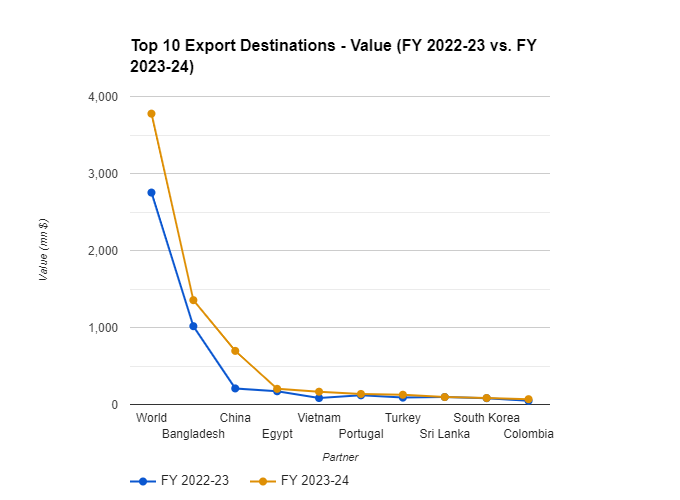 India's cotton yarn exports increases in FY 2023-24, pushed up by China and Vietnam.