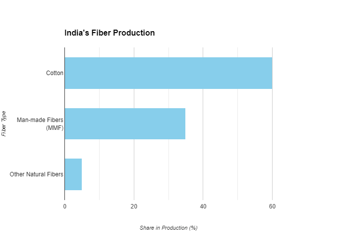 India's fibre production remains strong with rising domestic demand and government initiatives.
