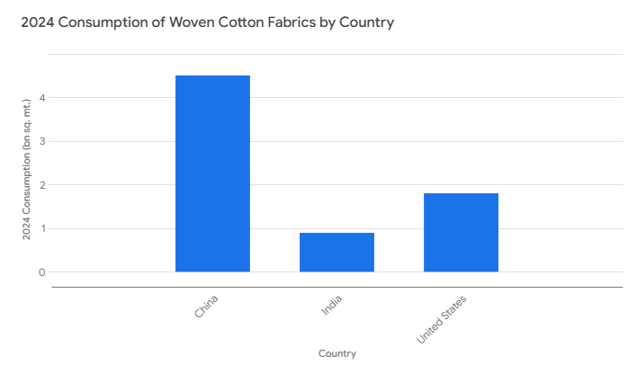India's Woven Cotton Fabrics Market: A balancing act between tradition and transformation