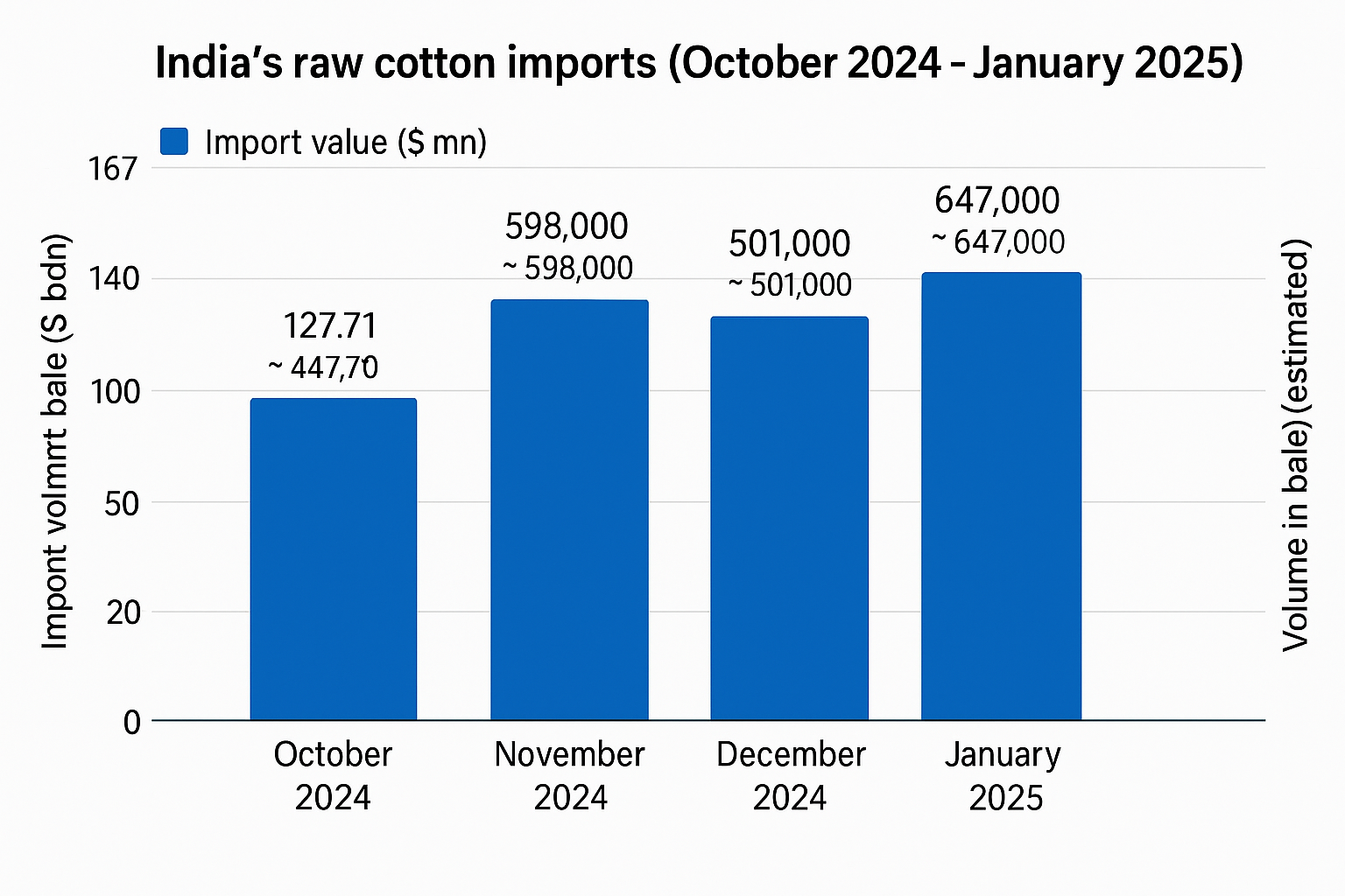 Indian cotton, coping with global tariffs and the allure of US quality