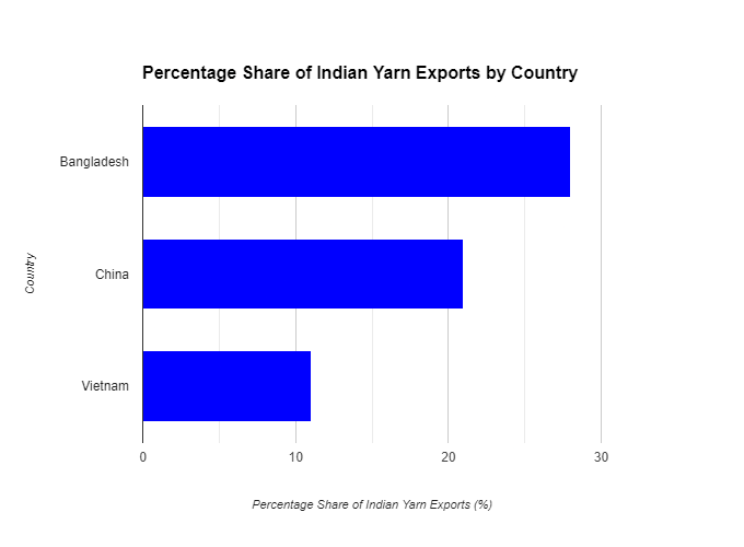 Indian yarn exports on the rise in 2024, Bangladesh and China lead the charge.