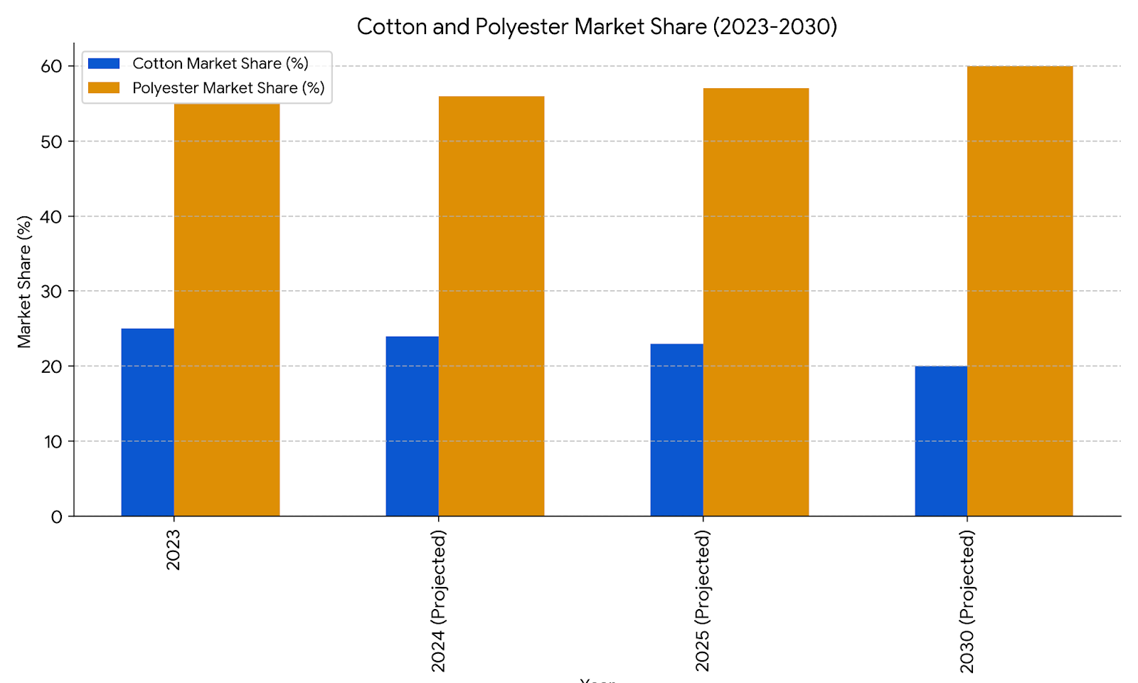 Polyester outpaces cotton in a global textile shift