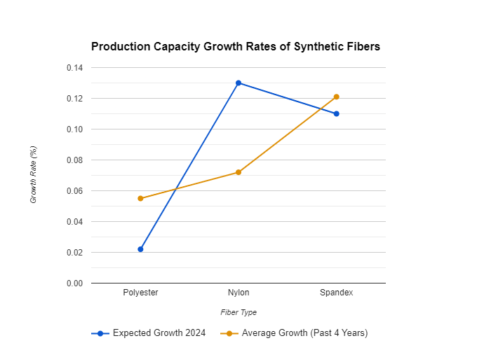 Spandex struggles amidst polyester & nylon fluctuations in Chinese fiber market