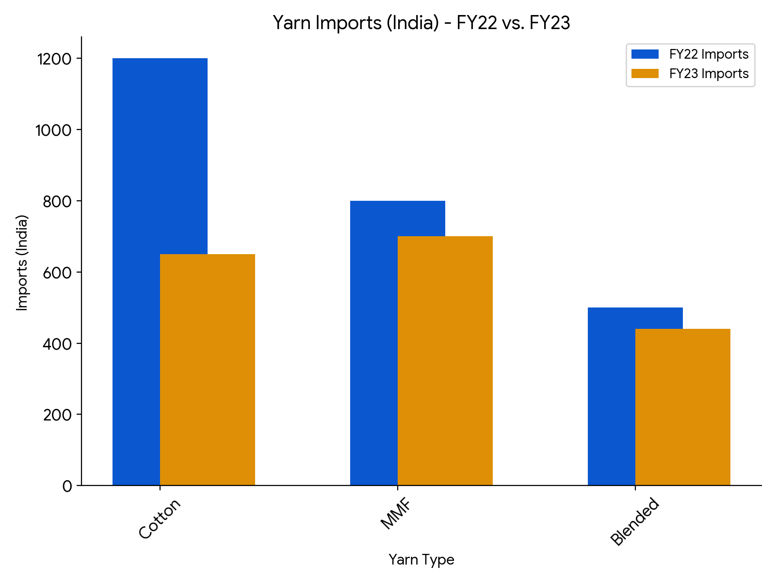 Yarns Unraveling: India loses ground in Bangladesh's import basket