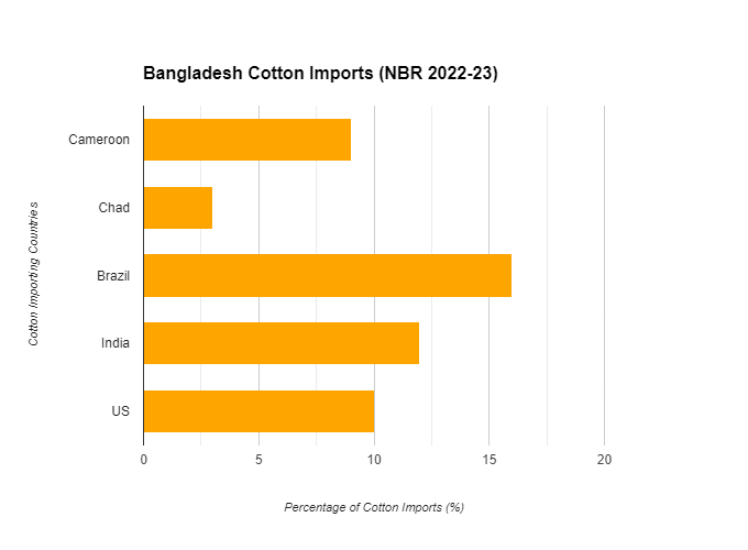 Analyzing Bangladesh's shifting cotton import strategy.