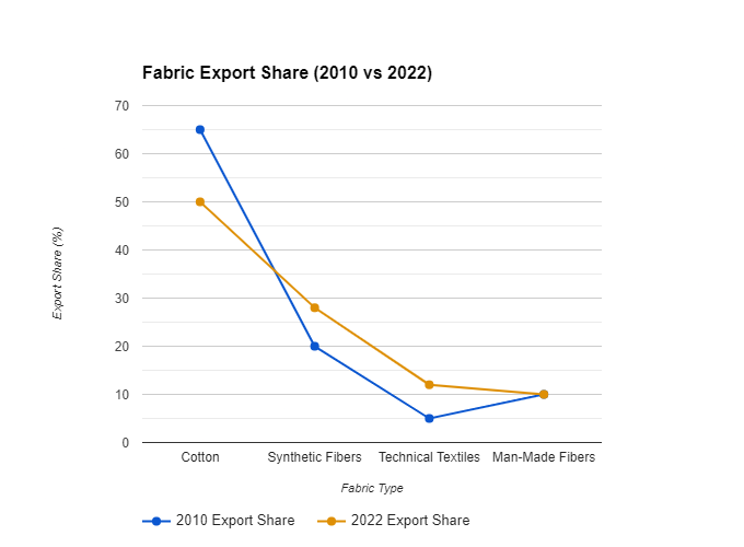 The Weave of Change: China's fabric exports transform.