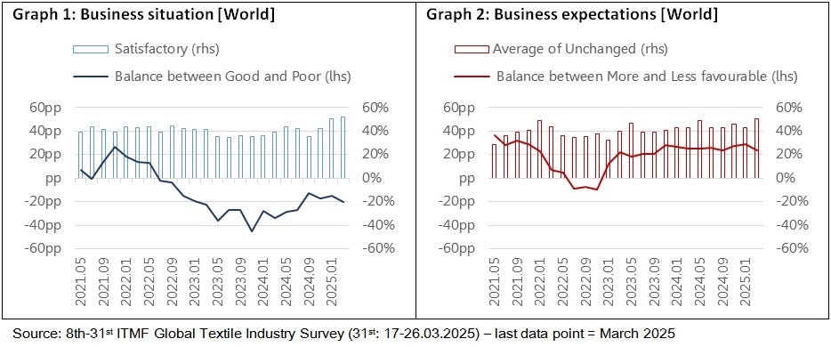 Global textile outlook dips in March 2025 as yarn inventories rise: ITMF