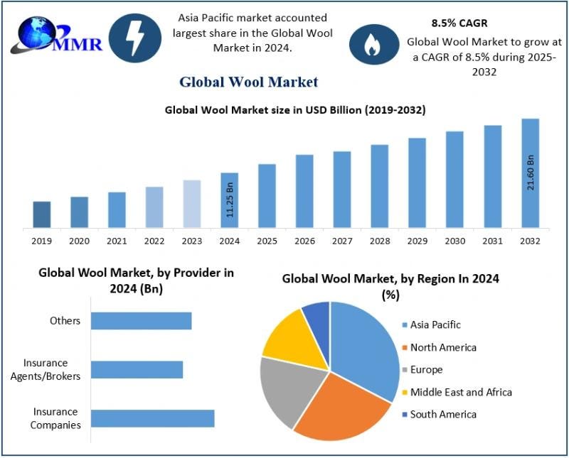 Global wool market to hit $21.60 billion by 2032 amid sustainability push
