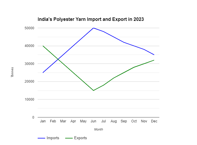 Indian polyester trade swings from export boom to import tide in 2023.