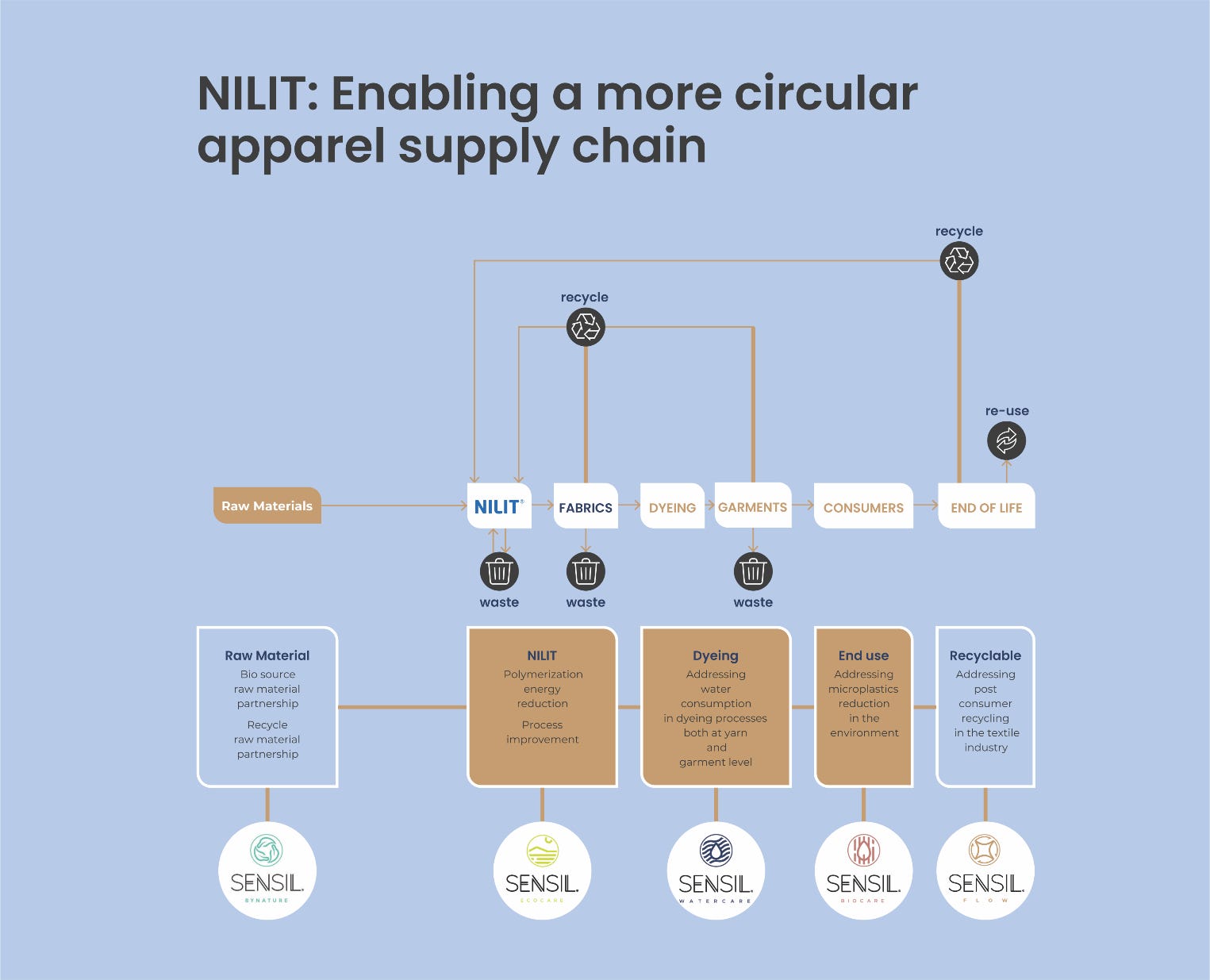 Nilit's Sensil Flow: Revolutionizing garment recycling.