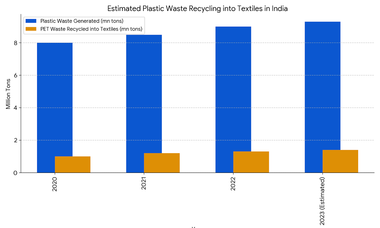India tops global plastic pollution, but textile industry offers recycling hope