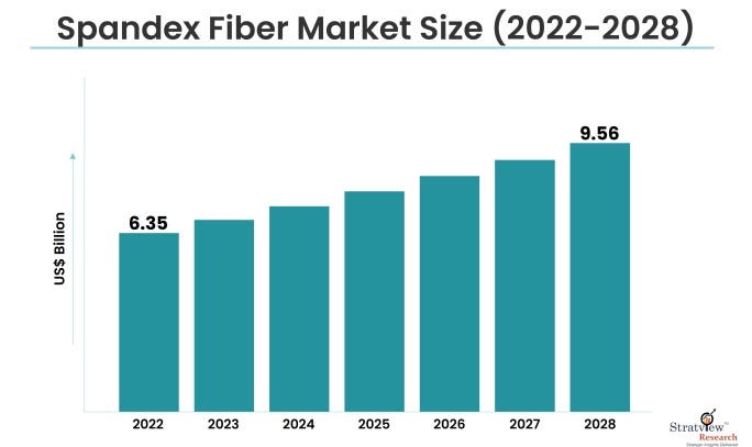 Spandex Market: A global and Indian perspective