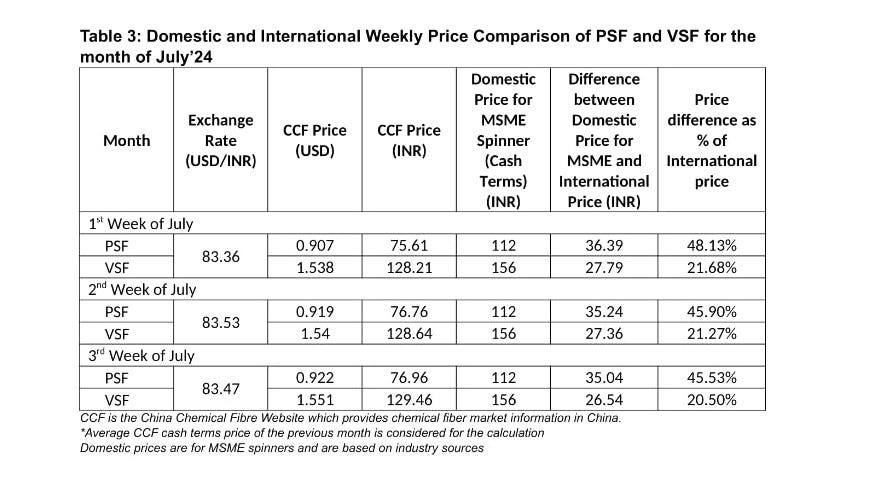 Widening gap in domestic and international PSF, VSF fiber prices crushing Indian textile industry