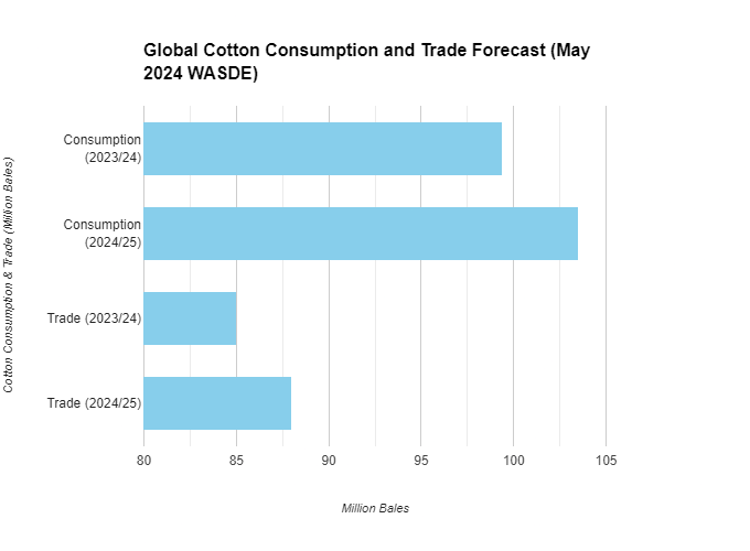 Cotton production poised for rebound in 2024-25, USDA's May WASDE report predicts