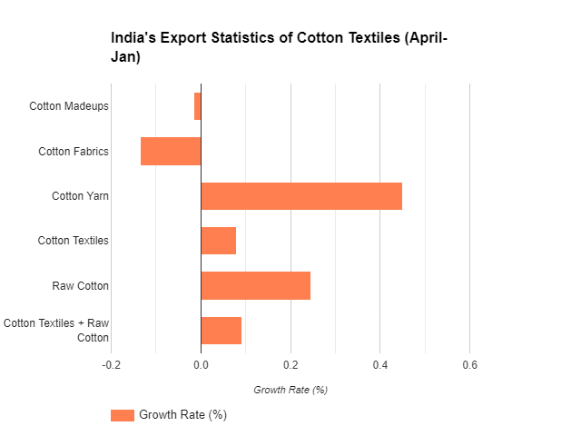 Indian_cotton_textile_exports_rise_despite_global_headwinds-1