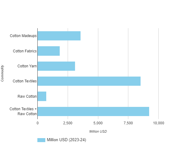 Indian_cotton_textile_exports_rise_despite_global_headwinds-2
