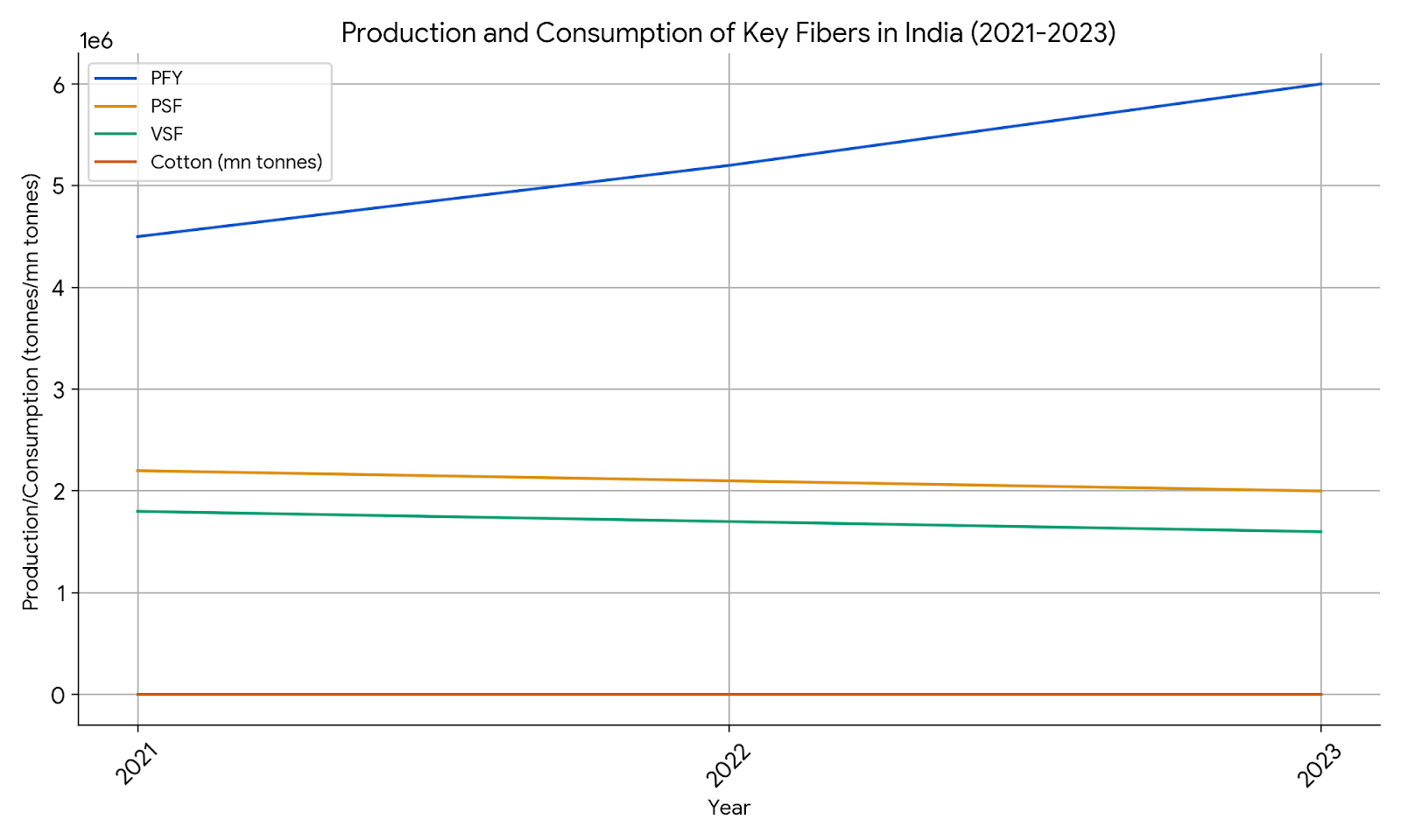 PFY_consumption