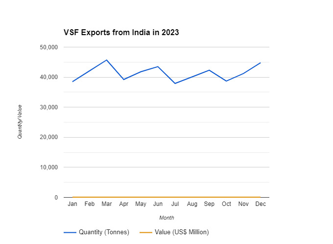 VSF_exports_from_India_2023