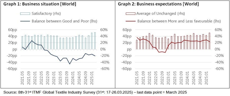 Global_textile_outlook_dips_in_March_2025_as_yarn_inventories_rise-ITMF